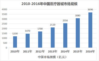 租房奴 2017年醫學影像設備行業分析報告 2017年醫學影像設備行業分析報告 一 宏觀分析 醫療器械行業主要涉及醫藥 機械 電子等多個技術領域,其核心技術涵蓋范圍