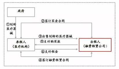 行研 | 一文讀懂醫療器械+融資租賃,科技/產業/金融結合后的化學反應